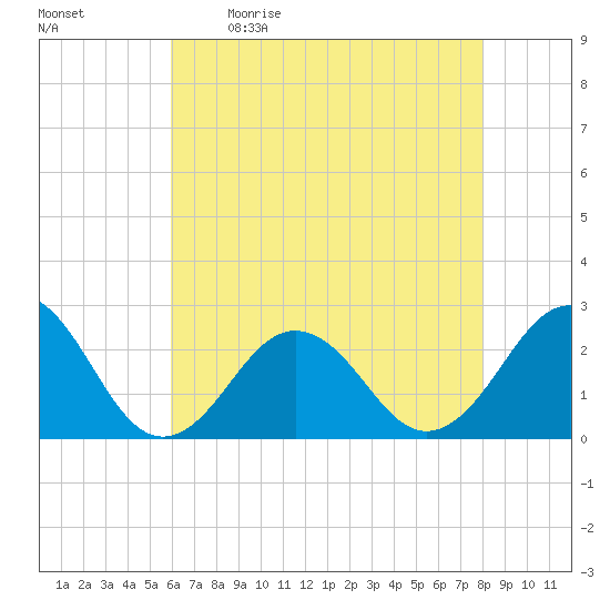 Chesapeake Bay Bridge tide chart for Saturday, May 11, 2024