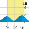 Chesapeake Bay Bridge tide chart for Saturday, May 18, 2024