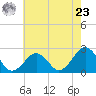 Chesapeake Bay Bridge tide chart for Thursday, May 23, 2024