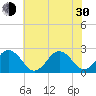 Chesapeake Bay Bridge tide chart for Thursday, May 30, 2024