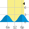 Chesapeake Bay Bridge tide chart for Saturday, May 4, 2024