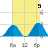 Chesapeake Bay Bridge tide chart for Sunday, May 5, 2024
