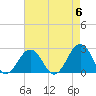 Chesapeake Bay Bridge tide chart for Monday, May 6, 2024