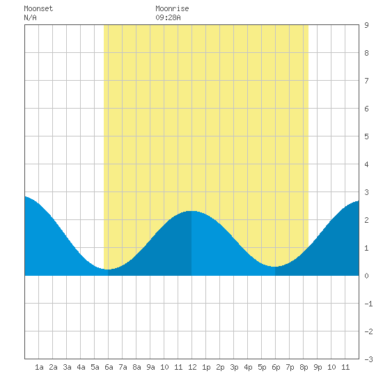 Chesapeake Bay Bridge tide chart for Monday, June 10, 2024