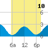 Chesapeake Bay Bridge tide chart for Monday, June 10, 2024