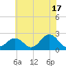 Chesapeake Bay Bridge tide chart for Monday, June 17, 2024