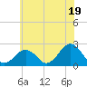 Chesapeake Bay Bridge tide chart for Wednesday, June 19, 2024