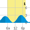Chesapeake Bay Bridge tide chart for Saturday, June 1, 2024