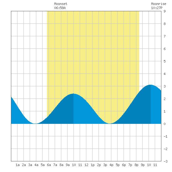 Chesapeake Bay Bridge tide chart for Sunday, June 23, 2024