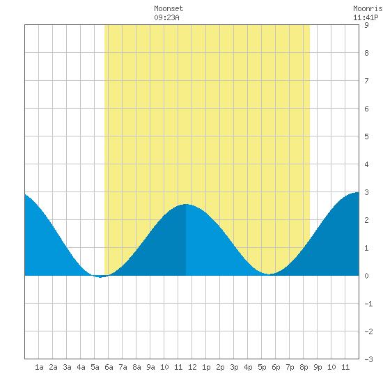 Chesapeake Bay Bridge tide chart for Tuesday, June 25, 2024