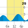 Chesapeake Bay Bridge tide chart for Saturday, June 29, 2024