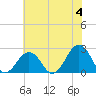 Chesapeake Bay Bridge tide chart for Tuesday, June 4, 2024