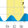 Chesapeake Bay Bridge tide chart for Friday, June 7, 2024