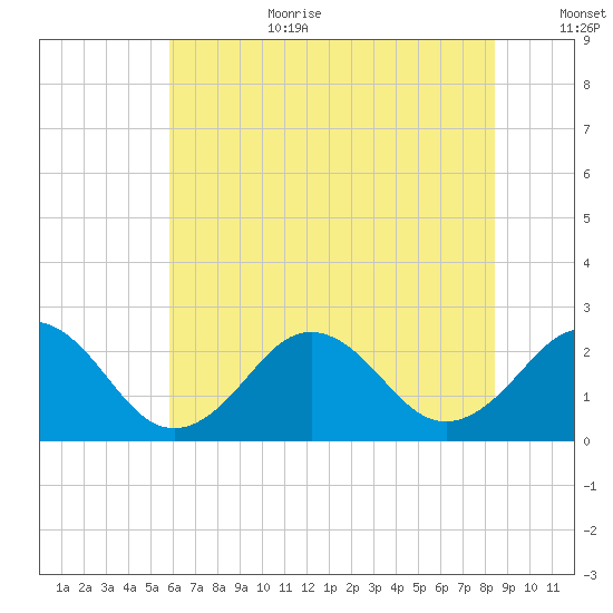 Chesapeake Bay Bridge tide chart for Wednesday, July 10, 2024