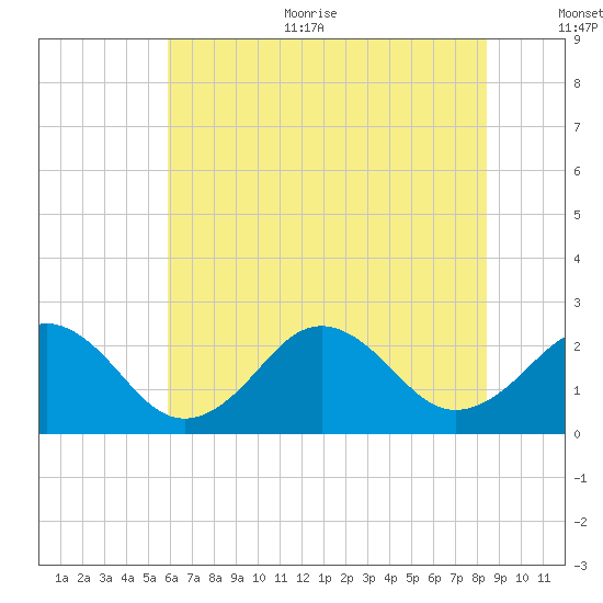 Chesapeake Bay Bridge tide chart for Thursday, July 11, 2024