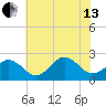 Chesapeake Bay Bridge tide chart for Saturday, July 13, 2024