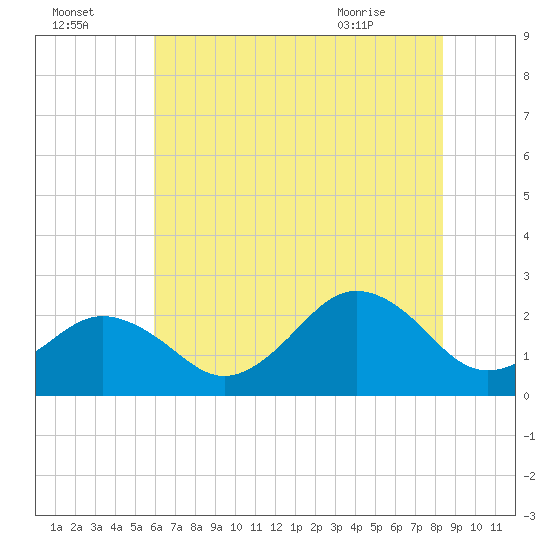 Chesapeake Bay Bridge tide chart for Monday, July 15, 2024