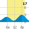 Chesapeake Bay Bridge tide chart for Wednesday, July 17, 2024