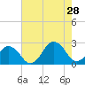 Chesapeake Bay Bridge tide chart for Sunday, July 28, 2024