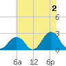 Chesapeake Bay Bridge tide chart for Tuesday, July 2, 2024
