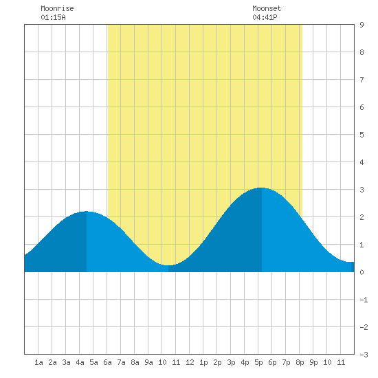 Chesapeake Bay Bridge tide chart for Tuesday, July 30, 2024