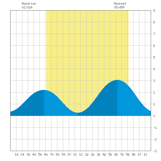 Chesapeake Bay Bridge tide chart for Wednesday, July 31, 2024