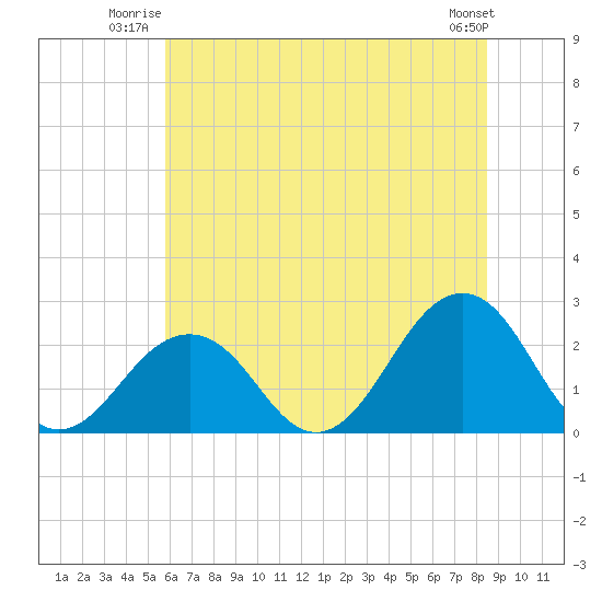 Chesapeake Bay Bridge tide chart for Wednesday, July 3, 2024