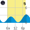 Chesapeake Bay Bridge tide chart for Friday, July 5, 2024