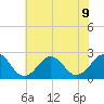 Chesapeake Bay Bridge tide chart for Tuesday, July 9, 2024