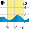 Chesapeake Bay Bridge tide chart for Monday, August 12, 2024