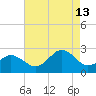 Chesapeake Bay Bridge tide chart for Tuesday, August 13, 2024