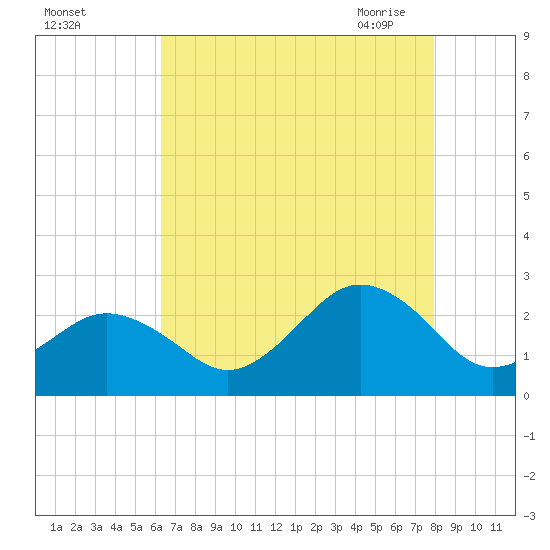 Chesapeake Bay Bridge tide chart for Wednesday, August 14, 2024