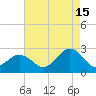 Chesapeake Bay Bridge tide chart for Thursday, August 15, 2024