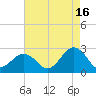 Chesapeake Bay Bridge tide chart for Friday, August 16, 2024