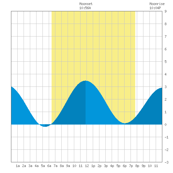 Chesapeake Bay Bridge tide chart for Friday, August 23, 2024
