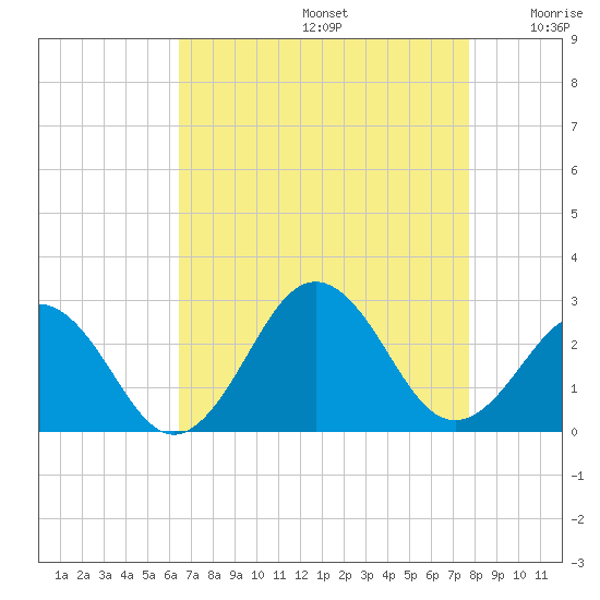 Chesapeake Bay Bridge tide chart for Saturday, August 24, 2024