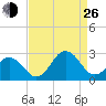 Chesapeake Bay Bridge tide chart for Monday, August 26, 2024