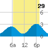 Chesapeake Bay Bridge tide chart for Thursday, August 29, 2024