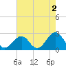 Chesapeake Bay Bridge tide chart for Friday, August 2, 2024