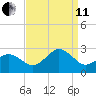 Chesapeake Bay Bridge tide chart for Wednesday, September 11, 2024