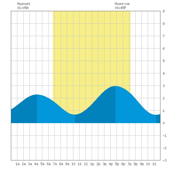 Chesapeake Bay Bridge tide chart for Friday, September 13, 2024