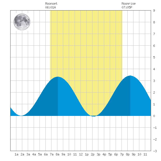 Chesapeake Bay Bridge tide chart for Tuesday, September 17, 2024