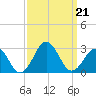 Chesapeake Bay Bridge tide chart for Saturday, September 21, 2024