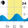 Chesapeake Bay Bridge tide chart for Tuesday, September 24, 2024