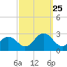 Chesapeake Bay Bridge tide chart for Wednesday, September 25, 2024