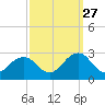 Chesapeake Bay Bridge tide chart for Friday, September 27, 2024