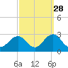 Chesapeake Bay Bridge tide chart for Saturday, September 28, 2024