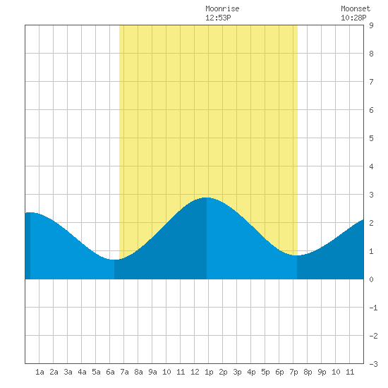 Chesapeake Bay Bridge tide chart for Monday, September 9, 2024