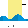 Chesapeake Bay Bridge tide chart for Friday, October 11, 2024