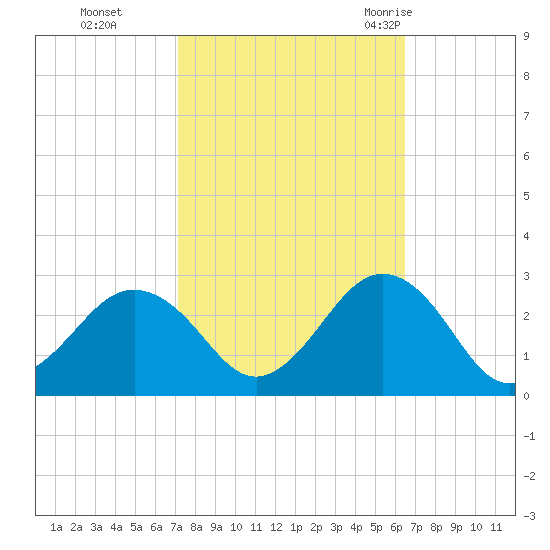 Chesapeake Bay Bridge tide chart for Sunday, October 13, 2024